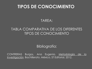 TIPOS DE CONOCIMIENTO
TAREA:
TABLA COMPARATIVA DE LOS DIFERENTES
TIPOS DE CONOCIMIENTO
Bibliografía:
CONTRERAS Burgos, Ana Eugenia. Metodología
Investigación. Bachillerato. México, ST Editorial, 2012.

de

la

 