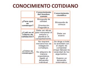 CONOCIMIENTO COTIDIANO
 