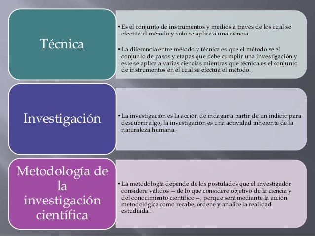 Diferencia Entre Metodo Metodologia Y Tecnica De