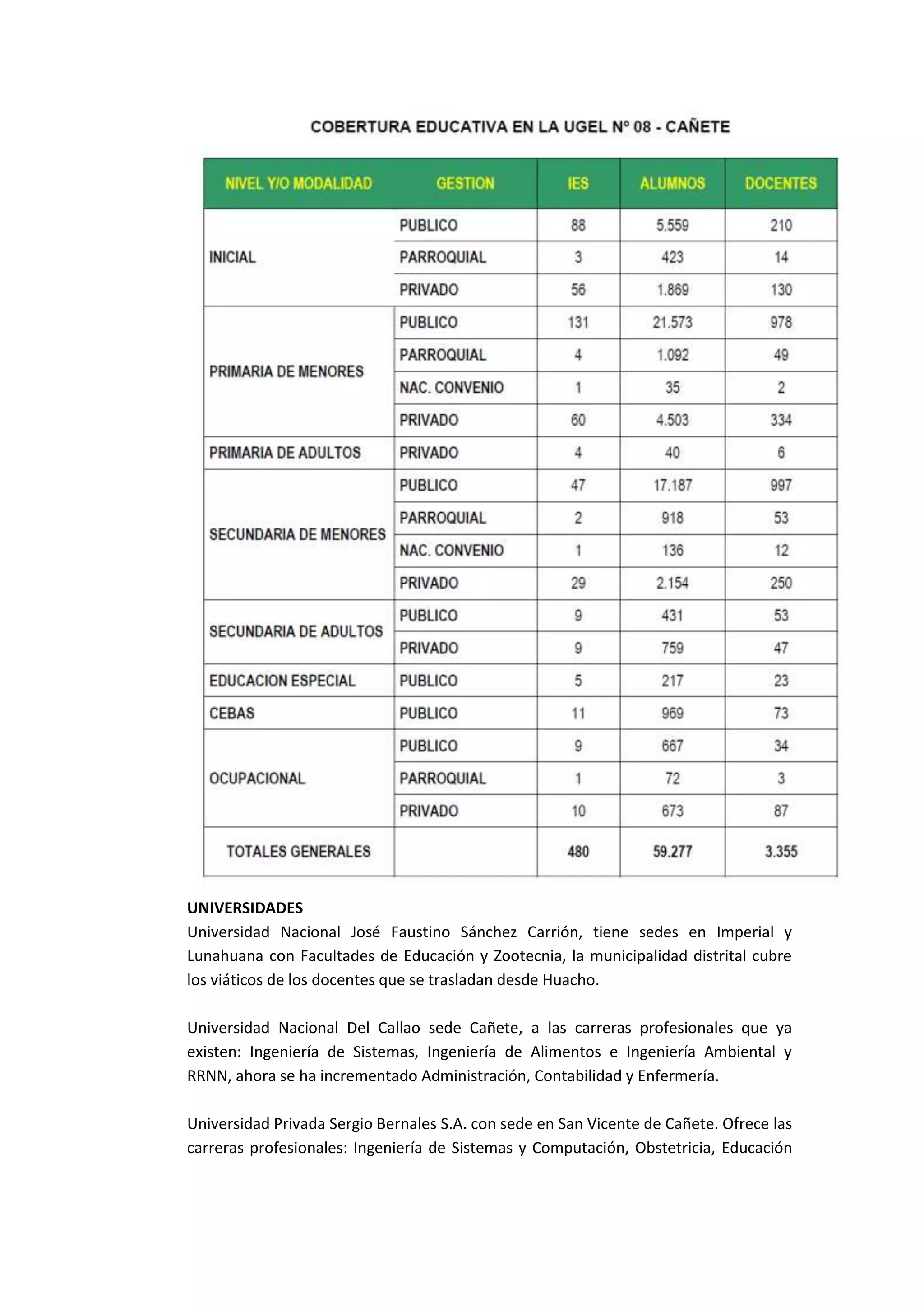 UNIVERSIDADES
Universidad Nacional José Faustino Sánchez Carrión, tiene sedes en Imperial y
Lunahuana con Facultades de Educación y Zootecnia, la municipalidad distrital cubre
los viáticos de los docentes que se trasladan desde Huacho.

Universidad Nacional Del Callao sede Cañete, a las carreras profesionales que ya
existen: Ingeniería de Sistemas, Ingeniería de Alimentos e Ingeniería Ambiental y
RRNN, ahora se ha incrementado Administración, Contabilidad y Enfermería.

Universidad Privada Sergio Bernales S.A. con sede en San Vicente de Cañete. Ofrece las
carreras profesionales: Ingeniería de Sistemas y Computación, Obstetricia, Educación
 