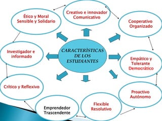 CARACTERÌSTICAS
DE LOS
ESTUDIANTES
Crítico y Reflexivo
Empático y
Tolerante
Democrático
Creativo e innovador
Comunicativo
Flexible
Resolutivo
Ético y Moral
Sensible y Solidario Cooperativo
Organizado
Emprendedor
Trascendente
Proactivo
Autónomo
Investigador e
informado
 