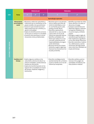 EJES Temas
PREESCOLAR PRIMARIA
1° 2° 3° 1° 2°
Aprendizajes esperados
CULTURAYVIDASOCIAL
Interacciones
con el entorno
social
Reconoce y valora las costumbres y
tradiciones que se maniﬁestan en los
grupos sociales a los que pertenece.
Conoce en qué consisten las activi-
dades productivas de su familia y su
aporte a la localidad.
Explica los beneﬁcios de los servicios
con los que se cuenta en su localidad.
Comenta cómo participa en conme-
moraciones cívicas y tradicionales.
Reconoce que es una persona
única y valiosa que tiene de-
recho a la identidad y a vivir
en una familia que le cuide,
proteja y brinde afecto.
Describe y representa la
ubicación de su casa, escuela
y otros sitios con el uso de
referencias espaciales básicas.
Identiﬁca actividades coti-
dianas que realiza en su casa
y escuela, la distribución de
responsabilidades y la organi-
zación del tiempo.
Reconoce formas de compor-
tamiento y sugiere reglas que
favorecen la convivencia en la
escuela y la familia.
Identiﬁca que todos los niños
tienen derecho a la salud, el
descanso y el juego.
Compara características de
diferentes lugares y represen-
ta trayectos cotidianos con
el uso de croquis y símbolos
propios.
Distingue y sugiere reglas de
convivencia que favorecen el
trato respetuoso e igualitario
en los sitios donde interactúa.
Describe costumbres, tradicio-
nes, celebraciones y conme-
moraciones del lugar donde
vive y cómo han cambiado con
el paso del tiempo.
Cambios en el
tiempo
Explica algunos cambios en las
costumbres y formas de vida en su
entorno inmediato, usando diversas
fuentes de información.
Explica las transformaciones en los
espacios de su localidad con el paso
del tiempo, mediante imágenes y
testimonios.
Describe cronológicamente
acontecimientos de su historia
y la de su familia con el uso de
referencias temporales.
Describe cambios y perma-
nencias en los juegos, las
actividades recreativas y los
sitios donde se realizan.
340
 