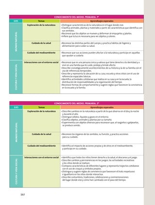 CONOCIMIENTO DEL MEDIO. PRIMARIA. 2º
EJES Temas Aprendizajes esperados
MUNDONATURAL
Exploración de la naturaleza Describe cambios en la naturaleza a partir de lo que observa en el día y la noche
y durante el año.
Distingue sólidos, líquidos y gases en el entorno.
Clasiﬁca objetos, animales y plantas por su tamaño.
Experimenta con objetos diversos para reconocer que, al rasgarlos o golpearlos,
se produce sonido.
Cuidado de la salud Reconoce los órganos de los sentidos, su función, y practica acciones
para su cuidado.
Cuidado del medioambiente Identiﬁca el impacto de acciones propias y de otros en el medioambiente,
y participa en su cuidado.
CULTURAYVIDASOCIAL
Interacciones con el entorno social Identiﬁca que todos los niños tienen derecho a la salud, el descanso y el juego.
Describe cambios y permanencias en los juegos, las actividades recreativas
y los sitios donde se realizan.
Compara características de diferentes lugares y representa trayectos cotidianos
con el uso de croquis y símbolos propios.
Distingue y sugiere reglas de convivencia que favorecen el trato respetuoso
e igualitario en los sitios donde interactúa.
Describe costumbres, tradiciones, celebraciones y conmemoraciones
del lugar donde vive y cómo han cambiado con el paso del tiempo.
CONOCIMIENTO DEL MEDIO. PRIMARIA. 1º
EJES Temas Aprendizajes esperados
MUNDONATURAL
Exploración de la naturaleza Distingue características de la naturaleza en el lugar donde vive.
Clasiﬁca animales, plantas y materiales a partir de características que identiﬁca con
sus sentidos.
Reconoce que los objetos se mueven y deforman al empujarlos y jalarlos.
Inﬁere que la luz es necesaria para ver objetos y colores.
Cuidado de la salud Reconoce las distintas partes del cuerpo, y practica hábitos de higiene y
alimentación para cuidar su salud.
Cuidado del medioambiente Reconoce que sus acciones pueden afectar a la naturaleza y participa en aquellas
que ayudan a cuidarla.
CULTURAYVIDASOCIAL
Interacciones con el entorno social Reconoce que es una persona única y valiosa que tiene derecho a la identidad y a
vivir en una familia que le cuide, proteja y brinde afecto.
Describe cronológicamente acontecimientos de su historia y la de su familia con el
uso de referencias temporales.
Describe y representa la ubicación de su casa, escuela y otros sitios con el uso de
referencias espaciales básicas.
Identiﬁca actividades cotidianas que realiza en su casa y en la escuela, la
distribución de responsabilidades y la organización del tiempo.
Reconoce formas de comportamiento y sugiere reglas que favorecen la convivencia
en la escuela y la familia.
342
 