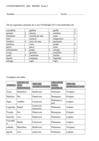 CONOCIMIENTO DEL MEDIO Tema 5
Nombre: ......................................................................... Fecha: .............................
De los siguientes animales di si son Vertebrados (V) o Invertebrados (I).
cocodrilo gallina grillo I
gusano I mosca I medusa I
mariposa I estrella de mar I rana
loro caracol I langostino I
lombriz I erizo de mar I periquito
merluza vaca araña I
perro pavo león
saltamontes I pulpo I almeja I
oveja gorrión mejillón I
coral I camaleón trucha
águila cangrejo I lagartija
tortuga sapo tigre
Completa esta tabla:
ANIMAL
GRUPO AL
QUE
PERTENECE
TIPO DE
ALIMENTACION
ORGANOS
PARA
RESPIRAR
TIPO DE
REPRODUCCION
Vaca Mamífero Herbívoro Pulmones Vivíparo
Merluza Pez Omnívoro Branquias Ovíparo
Sapo Anfibio Carnívoro
Pulmones y
piel
ovíparo
Lagartija Reptil
Carnívoro
(insectos)
Pulmones ovíparo
Trucha Pez Omnívoro Branquias Ovíparo
Gorrión Ave Omnívoro Pulmones ovíparo
Cocodril
o
Reptil Carnívoro Pulmones ovíparo
caballo Mamífero Herbívoro Pulmones Vivíparo
águila Ave carnívora Pulmones ovíparo
 