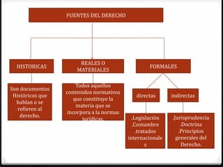 FUENTES DEL DERECHOREALES O MATERIALESFORMALESHISTORICASSon documentos Históricos que hablan o se refieren al derecho.Todos aquellos contenidos normativos que constituye la materia que se incorpora a la normas jurídicas.directasindirectas.Jurisprudencia.Doctrina.Principiosgenerales delDerecho..Legislación.Costumbre   .tratadosinternacionales