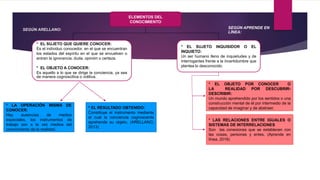 ELEMENTOS DEL
CONOCIMIENTO
* EL SUJETO QUE QUIERE CONOCER:
Es el individuo conocedor, en el que se encuentran
los estados del espíritu en el que se envuelven o
entran la ignorancia, duda, opinión o certeza.
* EL OBJETO A CONOCER:
Es aquello a lo que se dirige la conciencia, ya sea
de manera cognoscitiva o volitiva.
* EL SUJETO INQUISIDOR O EL
INQUIETO:
Un ser humano lleno de inquietudes y de
interrogantes frente a la incertidumbre que
plantea lo desconocido.
* LA OPERACIÓN MISMA DE
CONOCER:
Hay ausencias de medios
especiales, los instrumentos de
trabajo son a la vez medios del
conocimiento de la realidad.
* EL RESULTADO OBTENIDO:
Constituye el instrumento mediante
el cual la conciencia cognoscente
aprehende su objeto. (ARELLANO,
2013)
* EL OBJETO POR CONOCER O
LA REALIDAD POR DESCUBRIR-
DESCRIBIR:
Un mundo aprehendido por los sentidos o una
construcción mental de él por intermedio de la
capacidad de imaginar y de abstraer.
* LAS RELACIONES ENTRE IGUALES O
SISTEMAS DE INTERRELACIONES
Son las conexiones que se establecen con
las cosas, personas y entes. (Aprende en
línea, 2016)
SEGÚN ARELLANO: SEGÚN APRENDE EN
LÍNEA:
 