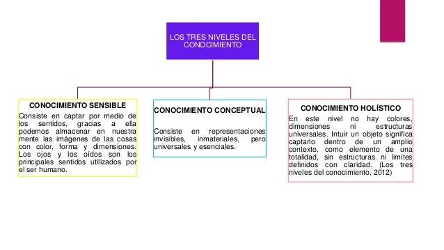 Conocimiento, método científico y conocimiento científico