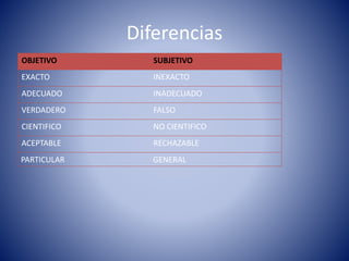 Diferencias 
OBJETIVO SUBJETIVO 
EXACTO INEXACTO 
ADECUADO INADECUADO 
VERDADERO FALSO 
CIENTIFICO NO CIENTIFICO 
ACEPTABLE RECHAZABLE 
PARTICULAR GENERAL 
 