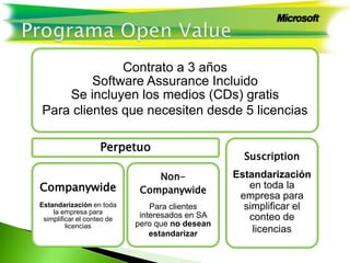 Contrato a 3 años
Software Assurance Incluido
Se incluyen los medios (CDs) gratis
Para clientes que necesiten desde 5 licencias
Perpetuo
Companywide
Estandarización en toda
la empresa para
simplificar el conteo de
licencias
Non-
Companywide
Para clientes
interesados en SA
pero que no desean
estandarizar
Suscription
Estandarización
en toda la
empresa para
simplificar el
conteo de
licencias
 