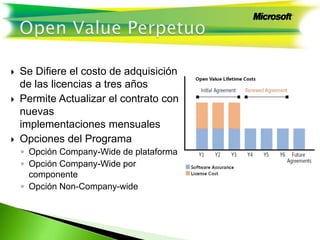  Se Difiere el costo de adquisición
de las licencias a tres años
 Permite Actualizar el contrato con
nuevas
implementaciones mensuales
 Opciones del Programa
◦ Opción Company-Wide de plataforma
◦ Opción Company-Wide por
componente
◦ Opción Non-Company-wide
 