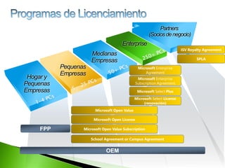 Hogar y
Pequenas
Empresas
Pequenas
Empresas
Medianas
Empresas
Enterprise
OEM
Microsoft Open License
Microsoft Open Value
Microsoft Select Plus
Microsoft Enterprise
Agreement
Microsoft Select License
(renovación)
Microsoft Enterprise
Subscription Agreement
Microsoft Open Value Subscription
School Agreement or Campus Agreement
Partners
(Sociosdenegocio)
SPLA
ISV Royalty Agreement
FPP
 