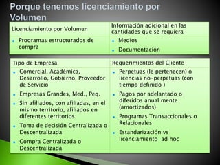 Licenciamiento por Volumen
Información adicional en las
cantidades que se requiera
 Programas estructurados de
compra
 Medios
 Documentación
Tipo de Empresa Requerimientos del Cliente
 Comercial, Académica,
Desarrollo, Gobierno, Proveedor
de Servicio
 Empresas Grandes, Med., Peq.
 Sin afiliados, con afiliadas, en el
mismo territorio, afiliados en
diferentes territorios
 Toma de decisión Centralizada o
Descentralizada
 Compra Centralizada o
Descentralizada
 Perpetuas (le pertenecen) o
licencias no-perpetuas (con
tiempo definido )
 Pagos por adelantado o
diferidos anual mente
(amortizados)
 Programas Transaccionales o
Relacionales
 Estandarización vs
licenciamiento ad hoc
 