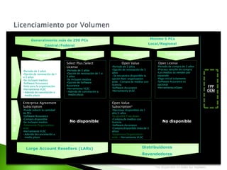 Mínimo 5 PCs
Local/Regional
Large Account Resellers (LARs) Distribuidores
Revendedores
Enterprise
Agreement
•Periodo de 3 años
•Opción de renovación de 1
o 3 años
•Se incluyen medios
•Software Assurance
•Solo para la organización
•Herramienta VLSC
• Adenda de cancelación a
medio plazo
Enterprise Agreement
Subscription
•Puede reducir la cantidad
de PCs
•Software Assurance
•Compra disponible
•Se incluyen medios
•Solamente Organization-
wide
•Herramienta VLSC
• Adenda de cancelación a
medio plazo
Select Plus/Select
License
•Periodo de 3 años
•Opción de renovación de 1 o
3 años
•Se incluyen medios
•Opción de Software
Assurance
•Herramienta VLSC
• Adenda de cancelación a
medio plazo
Open Value
•Periodo de 3 años
•Opción de renovación de 3
años
•Se encuentra disponible la
opción Non-organization
wide •Compra de medios con
licencia
•Software Assurance
•Herramienta VLSC
Open Value
Subscription*
•Opciones disponibles de 1
año/3 años
•Es posible True down
•Compra de medios con
licencia
•Software Assurance
•Compra disponible (más de 3
años)
•Solamente Organization-
wide • Herramienta VLSC
Open License
•Periodo de compra de 2 años
•Proceso sencillo de compra
•Los medios se venden por
separado
•Pago inicial solamente
•Software Assurance es
opcional
•Herramienta eOpen FPP
OEM
No disponible
No disponible
*No disponible en todas las regiones.
Integral Transaccional Integral Transaccional
Generalmente más de 250 PCs
Central/Federal
Perpetuo
No
perpetuo
 
