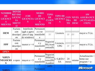 NOMBRE
DE
LICENCI
A
MIENTO
DONDE
REVISO
LICENC
IA
MIENT
O
# DE
LICENCIA
S
MODO
DE
LICENCI
A
MIENTO
TIPO
DE
CLIEN
TE
TIPO DE
LICENCI
A
CON
TRA
TO
NIVEL
DE
DESC
SW
ASSURANCE
(ACTUALIZA
CION)
OEM
Factura
con
descripci
on
Indefinido
(ggk y ggwa
para el upg
de windows)
Permanent
e y no
transferibl
e
/////////////
///
Licencia
/////////
///
////////////
////
mayor a 5 Lic.
FPP
Factura
con
descripci
on
menor o = 4
Permanent
e y
transferibl
e
Negocio(
$$),Acad
emica($)
Licencia,
UPG
/////////
///
////////////
////
mayor a 5 Lic.
OPEN
*OPEN
NEGOCIO
S
e-open mayor o = 5
Permanent
e y
transferibl
e
Negocio(
$$$)Gob
ierno($$)
Académi
ca($)
L+L&SA+
SA
24
meses
mismo
Actualización +
home use
program + e-
learning
Permanent Actualización +
 