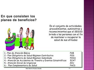 Es el conjunto de actividades,
procedimientos, suministros y
reconocimientos que el SGSSS
brinda a las personas con el fin
de mantener o recuperar la
salud de sus afiliados
1.- Plan de Atención Básica PAB
2.- Plan Obligatorio de Salud-Régimen Contributivo POS
3.- Plan Obligatorio de Salud-Régimen Subsidiado POSS
4.- Atención de Accidentes de Transito y Eventos Catastróficos ECAT
5.- Atención Inicial de Urgencias AIU
6.- Plan Complementario de Salud PACS
1.- Plan de Atención Básica PAB
2.- Plan Obligatorio de Salud-Régimen Contributivo POS
3.- Plan Obligatorio de Salud-Régimen Subsidiado POSS
4.- Atención de Accidentes de Transito y Eventos Catastróficos ECAT
5.- Atención Inicial de Urgencias AIU
6.- Plan Complementario de Salud PACS
En que consisten los
planes de beneficios?
Alba Marina Rueda Olivella 11
 