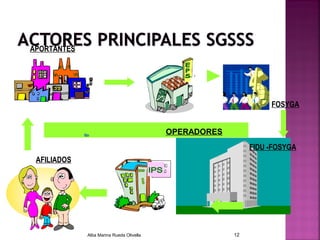 Alba Marina Rueda Olivella 12
APORTANTES
AFILIADOS
FOSYGA
FIDU -FOSYGA
OPERADORES
 