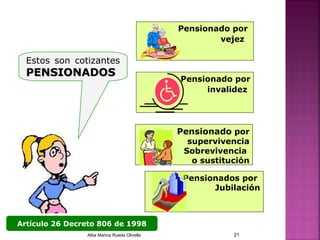 Pensionado por
vejez
Pensionado por
invalidez
Pensionado por
supervivencia
Sobrevivencia
o sustitución
Estos son cotizantes
PENSIONADOSPENSIONADOS
Pensionados por
Jubilación
Artículo 26 Decreto 806 de 1998
Alba Marina Rueda Olivella 21
 