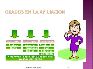 Alba Marina Rueda Olivella 24
y Menores (hasta los 12 años) que
no sean parientes
Padres Abuelos Bisabuelos
TíosHermanos
SobrinosNietos
Bisnietos
1° grado 2° grado 3° grado
Hijos
 