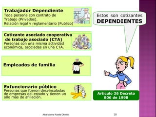 Exfuncionario público
Personas que fueron desvinculadas
de empresas del estado y tienen un
año más de afiliación.
Cotizante asociado cooperativa
de trabajo asociado (CTA)
Personas con una misma actividad
económica, asociadas en una CTA.
Trabajador Dependiente
Toda persona con contrato de
Trabajo (Privados).
Relación legal y reglamentario (Publico)
Empleados de familia
Estos son cotizantes
DEPENDIENTESDEPENDIENTES
Artículo 26 Decreto
806 de 1998
Alba Marina Rueda Olivella 25
 