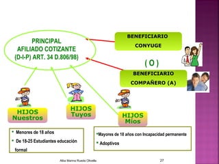 PRINCIPAL
AFILIADO COTIZANTE
(D-I-P) ART. 34 D.806/98)
Mayores de 18 años con Incapacidad permanente
 Adoptivos
 Menores de 18 años
 De 18-25 Estudiantes educación
formal
( O )
HIJOS
Tuyos HIJOS
Míos
HIJOS
Nuestros
BENEFICIARIO
COMPAÑERO (A)
BENEFICIARIO
CONYUGE
Alba Marina Rueda Olivella 27
 