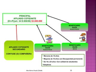 PRINCIPAL
AFILIADO COTIZANTE
(D-I-P)(art. 34 D.806/98) $3.000.000
 Menores de 18 años
 Mayores de 18 años con Discapacidad permanente
 De 18 a 25 años -Con calidad de estudiantes
Adoptivos
BENEFICIARIO
HIJOS
NUESTROS
BENEFICIARIO
HIJOS
MIOS
BENEFICIARIO
HIJOS
NUESTROS
AFILIADO COTIZANTE
SECUNDARIO
CONYUGE (O) COMPAÑERA
Alba Marina Rueda Olivella 30
 