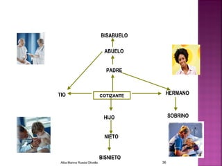 ABUELO
PADRE
NIETO
HERMANO
SOBRINO
TIO COTIZANTE
HIJO
BISNIETO
BISABUELO
Alba Marina Rueda Olivella 36
 