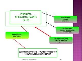 PRINCIPAL
AFILIADO COTIZANTE
(D-I-P)
SUMATORIA APORTES(2) >= AL 150% UPC DEL GFD
+ DE LA DE LOS PADRE A INSCRIBIR
BENEFICIARIO
PADRES (2)
AFILIADO COTIZANTE
SECUNDARIO (A)
(D-I-P)
BENEFICIARIO
HIJOS (TUYOS-MIOS-
NUESTROS)
BENEFICIARIO
HIJOS
NUESTROS
Alba Marina Rueda Olivella 39
 
