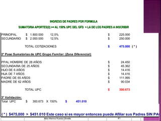 PRINCIPAL 1.800.000$ 12,5% 225.000$
SECUNDARIO 2.000.000$ 12,5% 250.000$
475.000$ ( * )
PPAL HOMBRE DE 28 AÑOS 24.450$
SECUNDARIA DE 25 AÑOS 45.362$
HIJO DE 6 AÑOS 14.416$
HIJA DE 7 AÑOS 14.416$
PADRE DE 65 AÑOS 111.995$
MADRE DE 62 AÑOS 90.034$
300.673$
Total UPC 300.673$ X 150% 451.010$
( * ) $475,000 > $451.010 Este caso si es mayor entonces puede Afiliar sus Padres SIN PAG
2° Paso Sumatorias de UPC Grupo Familar: (Zona Diferencial)
3° Validación:
TOTAL COTIZACIONES
TOTAL UPC
Alba Marina Rueda Olivella 41
INGRESO DE PADRES POR FORMULAINGRESO DE PADRES POR FORMULA
SUMATORIA APORTES(2) >= AL 150% UPC DEL GFD + LA DE LOS PADRES A INSCRIBIRSUMATORIA APORTES(2) >= AL 150% UPC DEL GFD + LA DE LOS PADRES A INSCRIBIR
 
