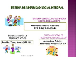 SISTEMA DE SEGURIDAD SOCIAL INTEGRALSISTEMA DE SEGURIDAD SOCIAL INTEGRAL
Enfermedad General y Maternidad
EPS (EGM) 12.5%-12%-4%
SISTEMA GENERAL DE
PENSIONES AFP-ISS
Invalidez, Vejez y Muerte (IVM) 16%
SISTEMA GENERAL DE
RIESGOS PROFESIONALES ARP
Accidente de Trabajo y
Enfermedad Profesional (ATEP)
Alba Marina Rueda Olivella 7
SISTEMA GENERAL DE SEGURIDAD
SOCIAL EN SALUD EPS
 