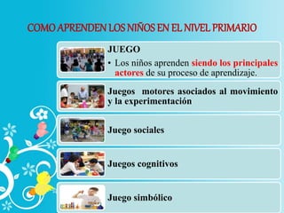 COMOAPRENDEN LOS NIÑOS EN EL NIVEL PRIMARIO
JUEGO
• Los niños aprenden siendo los principales
actores de su proceso de aprendizaje.
Juegos motores asociados al movimiento
y la experimentación
Juego sociales
Juegos cognitivos
Juego simbólico
 