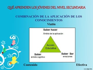 COMBINACIÓN DE LA APLICACIÓN DE LOS
CONOCIMIENTOS
Contenido
Viable
Efectiva
QUÉ APRENDEN LOS JÓVENES DEL NIVEL SECUNDARIA
 
