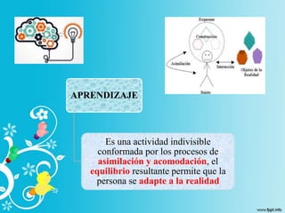 APRENDIZAJE
Es una actividad indivisible
conformada por los procesos de
asimilación y acomodación, el
equilibrio resultante permite que la
persona se adapte a la realidad
 