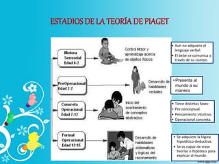 ESTADIOS DE LA TEORÍA DE PIAGET
• Presenta al
mundo a su
manera
 