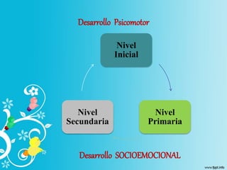 Desarrollo Psicomotor
Nivel
Inicial
Nivel
Primaria
Nivel
Secundaria
Desarrollo SOCIOEMOCIONAL
 