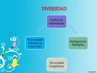 DIVERSIDAD
Estilos de
Aprendizaje
Inteligencias
Múltiples
Diversidad
Lingüística
Necesidades
Educativas
Especiales
 