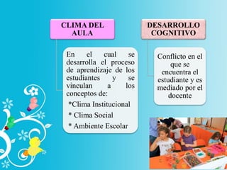 CLIMA DEL
AULA
En el cual se
desarrolla el proceso
de aprendizaje de los
estudiantes y se
vinculan a los
conceptos de:
*Clima Institucional
* Clima Social
* Ambiente Escolar
DESARROLLO
COGNITIVO
Conflicto en el
que se
encuentra el
estudiante y es
mediado por el
docente
 