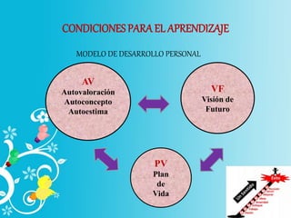 CONDICIONES PARAEL APRENDIZAJE
PV
Plan
de
Vida
VF
Visión de
Futuro
AV
Autovaloración
Autoconcepto
Autoestima
MODELO DE DESARROLLO PERSONAL
 