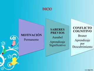 MOTIVACIÓN
Permanente
SABERES
PREVIOS
Ausubel
Aprendizaje
Significativo
CONFLICTO
COGNITIVO
Bruner
Aprendizaje
por
Descubrimiento
INICIO
 