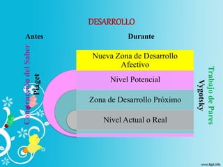 DESARROLLO
Nivel Potencial
Zona de Desarrollo Próximo
Nivel Actual o Real
Nueva Zona de Desarrollo
Afectivo
ConstruccióndelSaber
Piaget
TrabajodePares
Vygotsky
Antes Durante
 