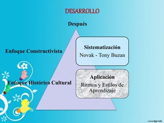 DESARROLLO
Sistematización
Novak - Tony Buzan
Aplicación
Ritmos y Estilos de
Aprendizaje
Enfoque Constructivista
Enfoque Histórico Cultural
Después
 