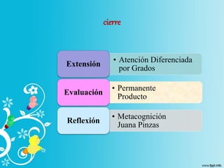 cierre
• Atención Diferenciada
por Grados
Extensión
• Permanente
Producto
Evaluación
• Metacognición
Juana Pinzas
Reflexión
 