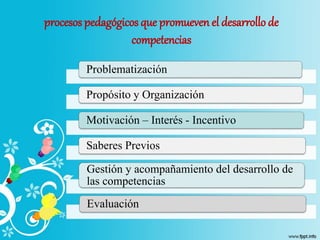 procesos pedagógicos que promueven el desarrollo de
competencias
Problematización
Propósito y Organización
Motivación – Interés - Incentivo
Saberes Previos
Gestión y acompañamiento del desarrollo de
las competencias
Evaluación
 