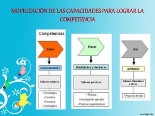 MOVILIZACIÓN DE LAS CAPACIDADES PARA LOGRARLA
COMPETENCIA
 