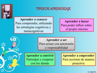 TIPOS DE APRENDIZAJE
Aprender a conocer
Para comprender, utilizando
las estrategias cognitivas y
metacognitivas
Aprender a ser
Para actuar con autonomía
y responsabilidad
Aprender a hacer
Para poder influir sobre
el propio entorno
Aprender a convivir
Participar y cooperar
con los demás
Aprender a emprender
Para accionar de manera
proactiva
 