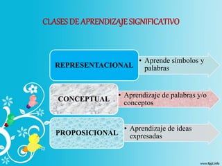 CLASES DE APRENDIZAJE SIGNIFICATIVO
• Aprende símbolos y
palabrasREPRESENTACIONAL
• Aprendizaje de palabras y/o
conceptos
CONCEPTUAL
• Aprendizaje de ideas
expresadasPROPOSICIONAL
 