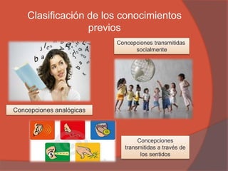 Clasificación de los conocimientos
previos
Concepciones analógicas
Concepciones transmitidas
socialmente
Concepciones
transmitidas a través de
los sentidos
 