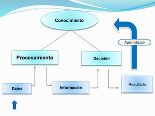 Conocimiento
DecisiónProcesamiento
Resultado
InformaciónDatos
Aprendizaje
 
