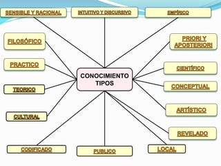 CONOCIMIENTO
TIPOS
 