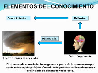 Observación
ReflexiónConocimiento
El proceso de conocimiento se genera a partir de la correlación que
existe entre sujeto y objeto. Cuando este proceso se lleva de manera
organizada se genera conocimiento.
ELEMENTOS DEL CONOCIMIENTO
Sujeto Cognoscente
Objeto o fenómeno de estudio
 