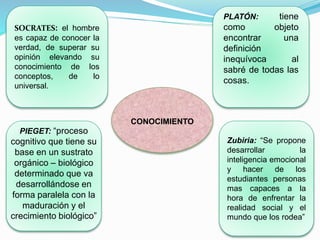 CONOCIMIENTO
SOCRATES: el hombre
es capaz de conocer la
verdad, de superar su
opinión elevando su
conocimiento de los
conceptos, de lo
universal.
PLATÓN: tiene
como objeto
encontrar una
definición
inequívoca al
sabré de todas las
cosas.
Zubiria: “Se propone
desarrollar la
inteligencia emocional
y hacer de los
estudiantes personas
mas capaces a la
hora de enfrentar la
realidad social y el
mundo que los rodea”
PIEGET: “proceso
cognitivo que tiene su
base en un sustrato
orgánico – biológico
determinado que va
desarrollándose en
forma paralela con la
maduración y el
crecimiento biológico”
 